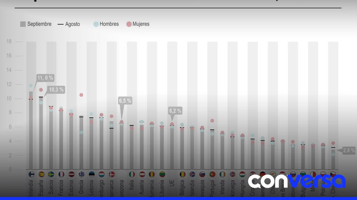 Gráficos de Eurostat mostrando tasas de desempleo en la UE y eurozona en septiembre.