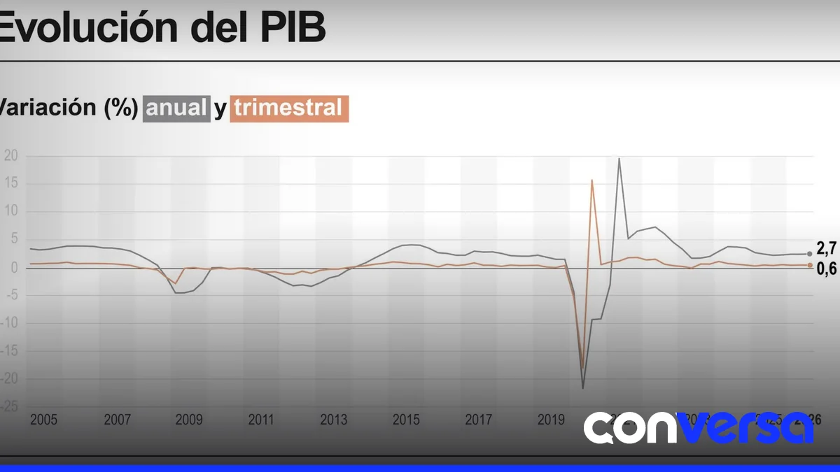 Imagen de un gráfico que muestra el crecimiento del PIB en España.
