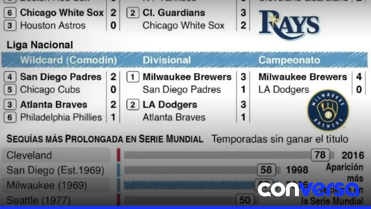 Jugadores de los Milwaukee Brewers y Tampa Bay Rays en el campo de entrenamiento antes del partido.