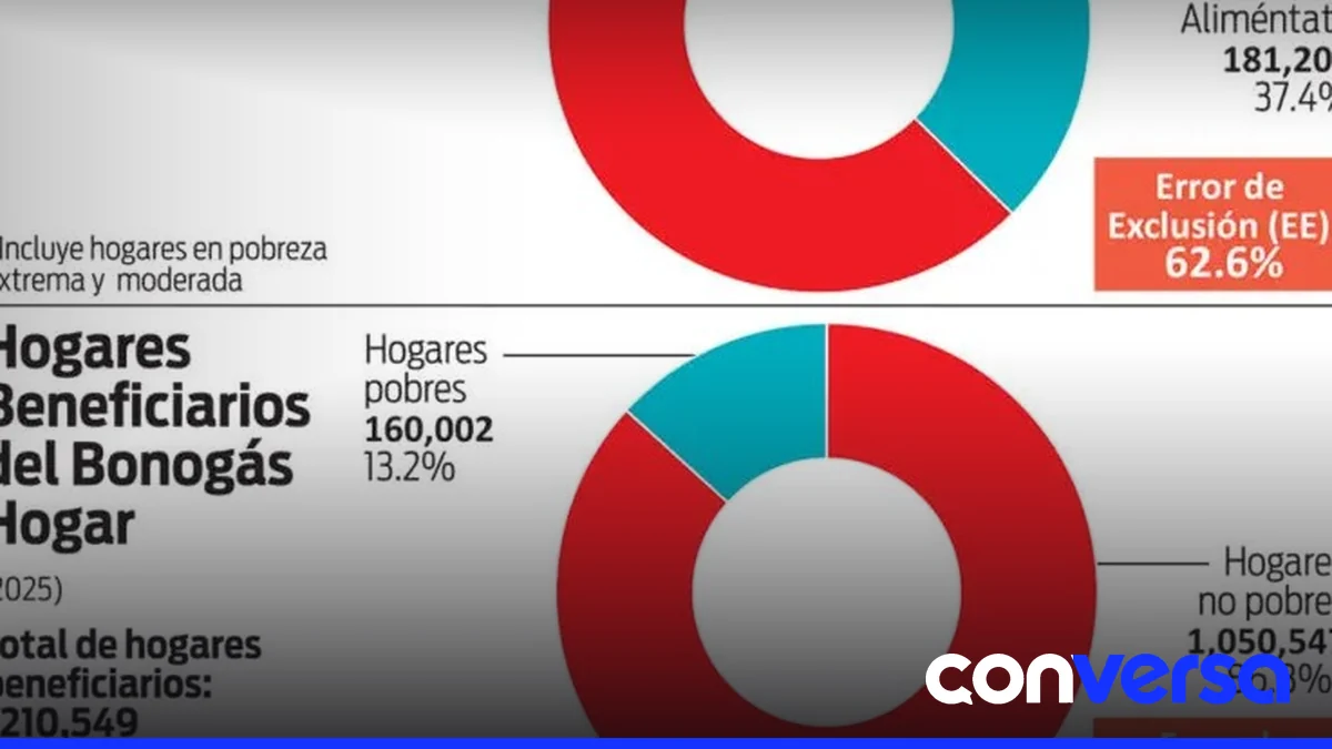 Hogares beneficiados con los subsidios de Supérate en 2025.